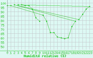 Courbe de l'humidit relative pour Cap Pertusato (2A)