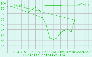 Courbe de l'humidit relative pour Campistrous (65)