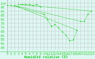 Courbe de l'humidit relative pour Corny-sur-Moselle (57)