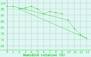 Courbe de l'humidit relative pour Lunz