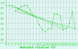 Courbe de l'humidit relative pour Schaafheim-Schlierba