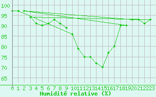 Courbe de l'humidit relative pour Saint-Michel-Mont-Mercure (85)