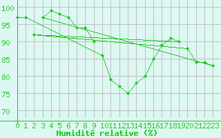 Courbe de l'humidit relative pour High Wicombe Hqstc