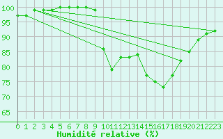Courbe de l'humidit relative pour Brest (29)