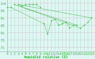 Courbe de l'humidit relative pour Rangedala