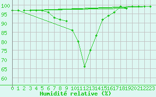 Courbe de l'humidit relative pour Vinga