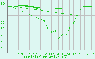 Courbe de l'humidit relative pour Milford Haven