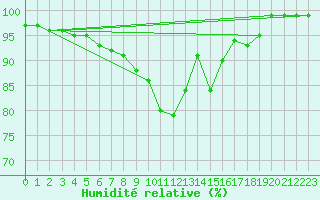 Courbe de l'humidit relative pour Camborne