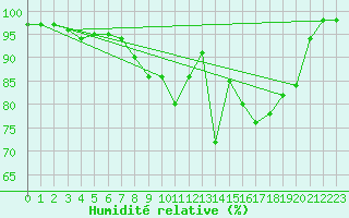 Courbe de l'humidit relative pour Hyvinkaa Mutila