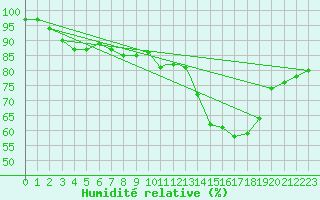 Courbe de l'humidit relative pour Culdrose