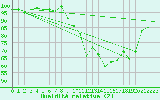 Courbe de l'humidit relative pour Selonnet (04)