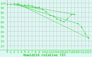 Courbe de l'humidit relative pour Dachsberg-Wolpadinge