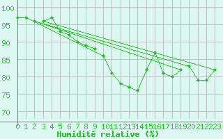 Courbe de l'humidit relative pour Creil (60)