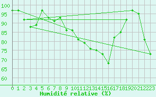 Courbe de l'humidit relative pour Stavoren Aws