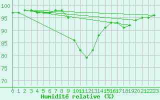 Courbe de l'humidit relative pour Koetschach / Mauthen