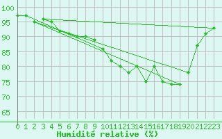 Courbe de l'humidit relative pour La Rochelle - Aerodrome (17)