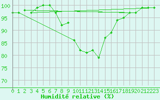 Courbe de l'humidit relative pour Elster, Bad-Sohl