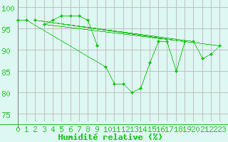 Courbe de l'humidit relative pour De Bilt (PB)