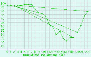 Courbe de l'humidit relative pour Port-en-Bessin (14)