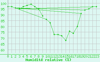 Courbe de l'humidit relative pour Claremorris