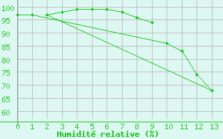 Courbe de l'humidit relative pour Biere