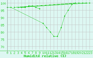 Courbe de l'humidit relative pour Wiesenburg
