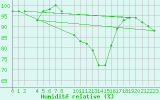 Courbe de l'humidit relative pour Dourbes (Be)