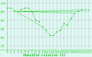 Courbe de l'humidit relative pour Vannes-Sn (56)