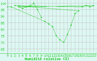 Courbe de l'humidit relative pour Charleville-Mzires (08)