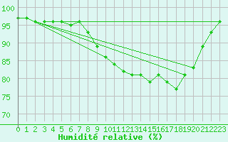 Courbe de l'humidit relative pour Ploudalmezeau (29)