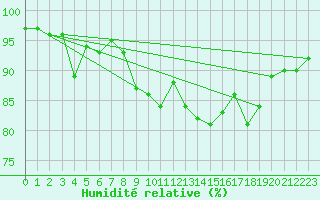 Courbe de l'humidit relative pour Isle Of Portland