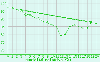 Courbe de l'humidit relative pour Kocelovice
