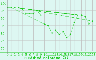 Courbe de l'humidit relative pour Loch Glascanoch
