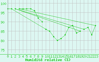 Courbe de l'humidit relative pour Formigures (66)