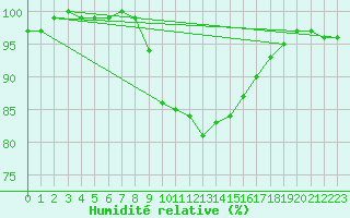 Courbe de l'humidit relative pour Andau