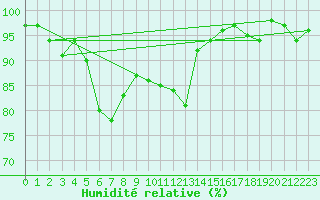 Courbe de l'humidit relative pour Leek Thorncliffe