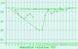 Courbe de l'humidit relative pour Aultbea