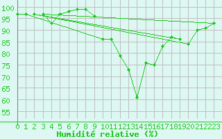 Courbe de l'humidit relative pour Rodez (12)