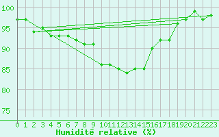 Courbe de l'humidit relative pour Helgoland