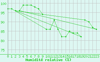 Courbe de l'humidit relative pour Retie (Be)