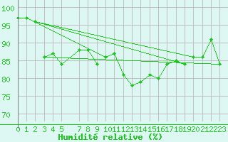 Courbe de l'humidit relative pour Kuggoren