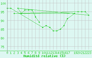 Courbe de l'humidit relative pour Saint Veit Im Pongau