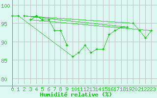 Courbe de l'humidit relative pour Troyes (10)