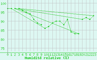 Courbe de l'humidit relative pour Bivio