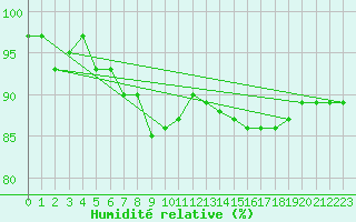 Courbe de l'humidit relative pour Norderney