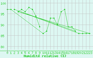 Courbe de l'humidit relative pour Filton