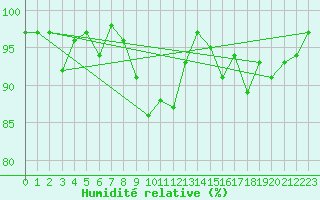 Courbe de l'humidit relative pour Plaffeien-Oberschrot