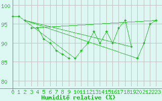 Courbe de l'humidit relative pour Shawbury
