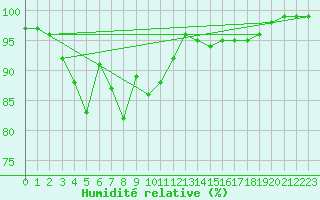 Courbe de l'humidit relative pour Kittila Pokka