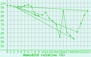 Courbe de l'humidit relative pour Nancy - Ochey (54)